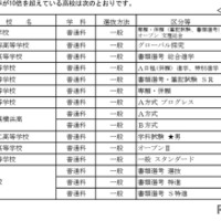 志願倍率が10倍を超えている高校