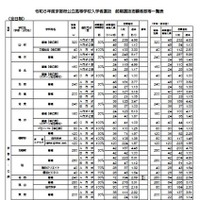 2026年度京都府公立高等学校入学者選抜 前期選抜志願者数等一覧表