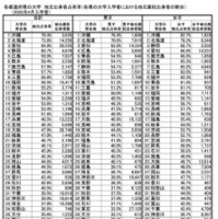 地元占有率 【大学】トップ47都道府県