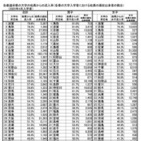 流入率 【大学】トップ47都道府県