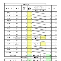 一般入学者選抜 全日制の課程 普通科／普通科単位制／文理探究科