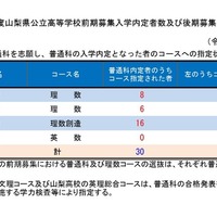 令和8年度山梨県公立高等学校前期募集入学内定者数および後期募集の募集人員
