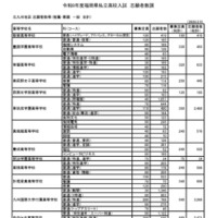 北九州地区 志願者数等（推薦・専願 一般 合計）