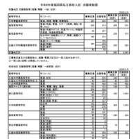 筑豊地区／筑後地区 志願者数等（推薦・専願 一般 合計）