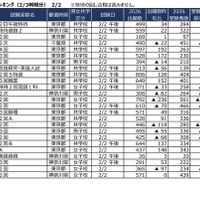 2026年2月2日入試 実質倍率（2月3日時点判明分）