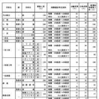 学校・学科別の推薦選抜等の合格者数および一般選抜等募集人員（Aグループ）