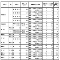 学校・学科別の推薦選抜等の合格者数および一般選抜等募集人員（Aグループ）