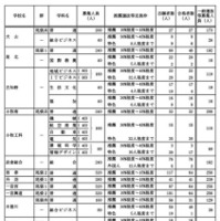 学校・学科別の推薦選抜等の合格者数および一般選抜等募集人員（Bグループ）