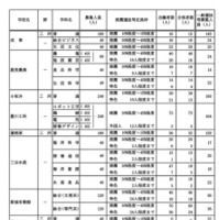 学校・学科別の推薦選抜等の合格者数および一般選抜等募集人員（Bグループ）