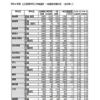 令和8年度 公立高等学校入学者選抜 一般選抜志願状況（全日制）