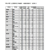 令和8年度 公立高等学校入学者選抜 一般選抜志願状況（全日制）