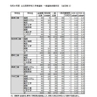 令和8年度 公立高等学校入学者選抜 一般選抜志願状況（全日制）