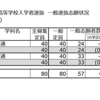 令和8年度 公立高等学校入学者選抜 一般選抜志願状況（定時制／昼間部）