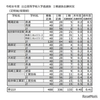 令和8年度 公立高等学校入学者選抜 I期選抜志願状況（定時制／夜間部）