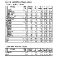 令和8年度 公立高等学校入学者選抜 志願状況（大学科集計）