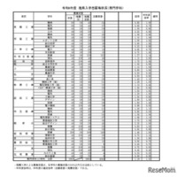 令和8年度推薦入学志願等状況（専門学科）