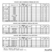 令和8年度　推薦入学志願等状況（学際領域に関する学科）など