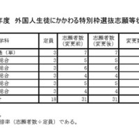 令和8年度 外国人生徒にかかわる特別枠選抜志願等状況　