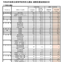 令和8年度県立高等学校特色化選抜・連携型選抜実施状況