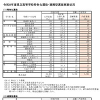 令和8年度県立高等学校特色化選抜・連携型選抜実施状況