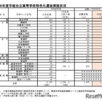 令和8年度市組合立高等学校特色化選抜実施状況