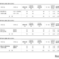 令和8年度神奈川県公立高等学校入学者選抜一般募集共通選抜等志願変更締切時志願状況