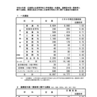 【高校受験2026】広島県公立高、一次選抜の志願倍率…広島国泰寺（普通）1.78倍
