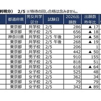 【中学受験2026】2/5入試の実質倍率、広尾学園（ISG2回）13.7倍…四谷大塚