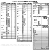 令和8年度　徳島県公立高等学校一般選抜募集人員