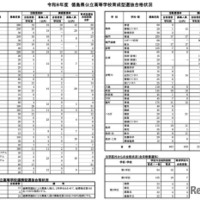 令和8年度　徳島県公立高等学校育成型選抜合格状況