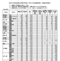 令和8年度茨城県立高等学校第1学年入学志願者数等（志願先変更前）