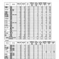 令和8年度茨城県立高等学校第1学年入学志願者数等（志願先変更前）