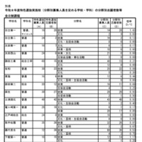 令和8年度特色選抜実施校（分野別募集人員を定める学校・学科）の分野別志願者数等
