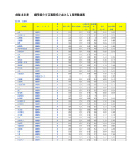 【高校受験2026】埼玉県公立高の志願状況（2/10時点）大宮（理数）2.48倍