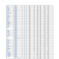 埼玉県公立高等学校における入学志願者数＜全日制普通科＞