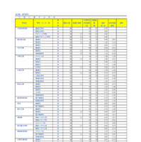 埼玉県公立高等学校における入学志願者数＜全日制専門学科＞