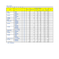 埼玉県公立高等学校における入学志願者数＜全日制専門学科＞