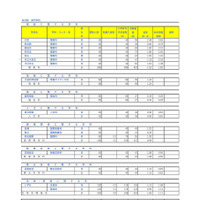 埼玉県公立高等学校における入学志願者数＜全日制専門学科＞