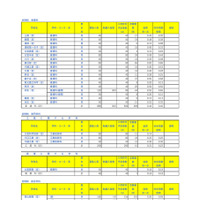 埼玉県公立高等学校における入学志願者数＜定時制＞