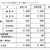 令和8年度長野県公立高等学校入学者前期選抜受検者数