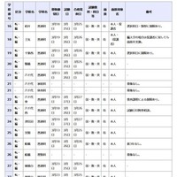 県立高等学校 全日制の課程