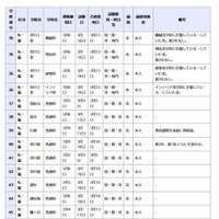 県立高等学校 全日制の課程