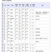 市立高等学校（参考）