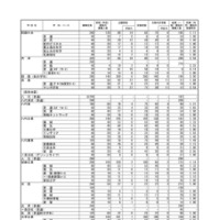 熊本県公立高等学校入学者選抜における前期（特色）選抜合格内定状況＜全日制課程＞