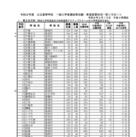 千葉県立全日制一般入学者選抜等志願・希望変更状況