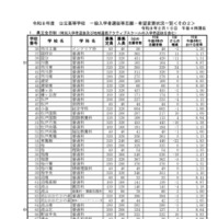 千葉県立全日制一般入学者選抜等志願・希望変更状況