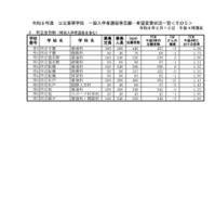 市立全日制一般入学者選抜等志願・希望変更状況