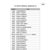 「第15回科学の甲子園全国大会」都道府県代表校一覧