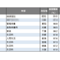 2025年学部系統別実就職率ランキング（家政・生活・栄養系）