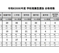 令和8年度（2026年度）学校推薦型選抜 合格者数